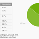 Imagen para el artículo titulado Dos meses después, Lollipop está en menos del 0,1% de equipos Android
